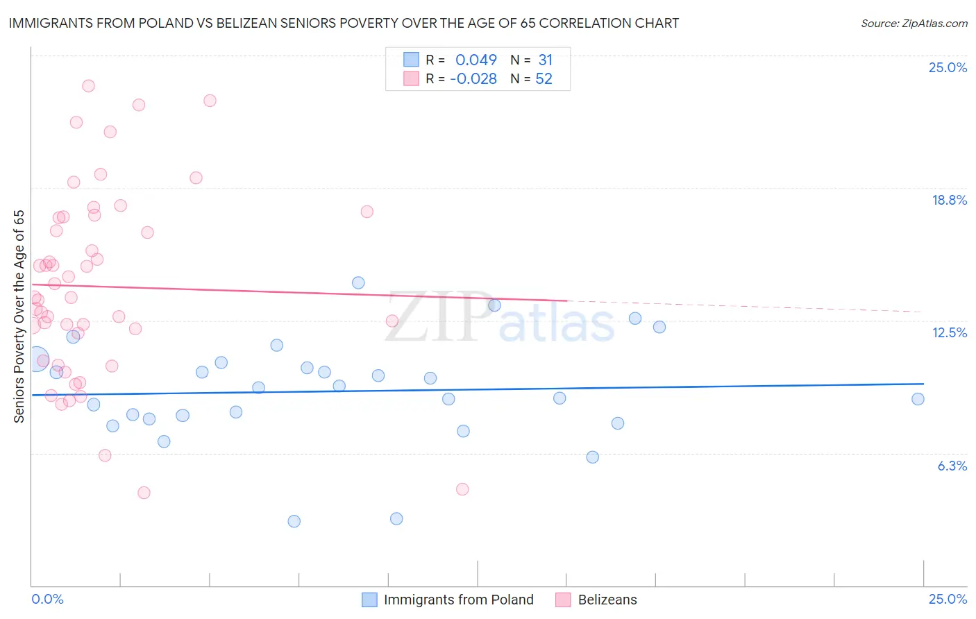 Immigrants from Poland vs Belizean Seniors Poverty Over the Age of 65