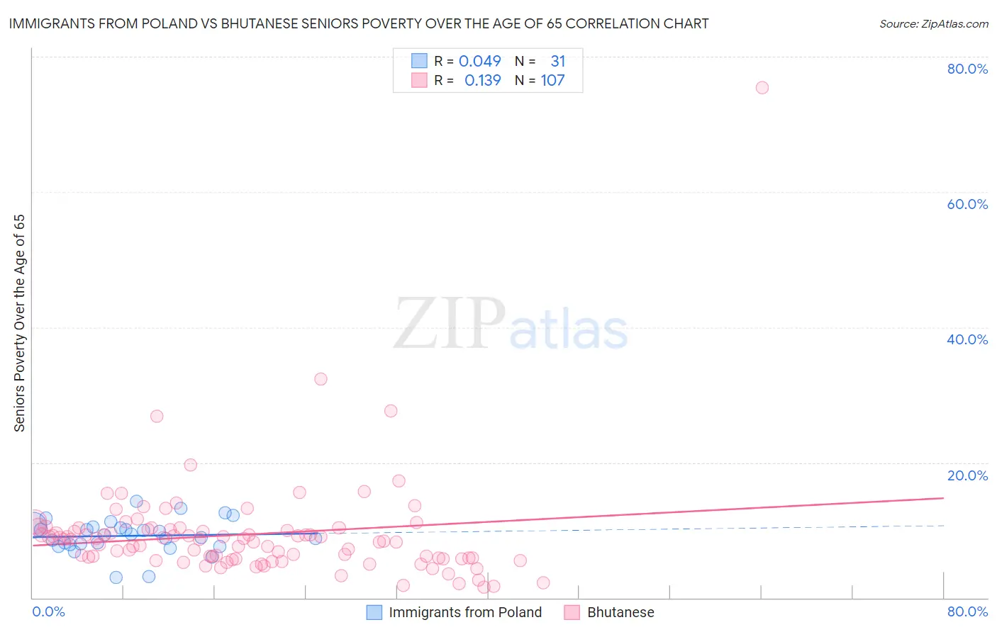 Immigrants from Poland vs Bhutanese Seniors Poverty Over the Age of 65