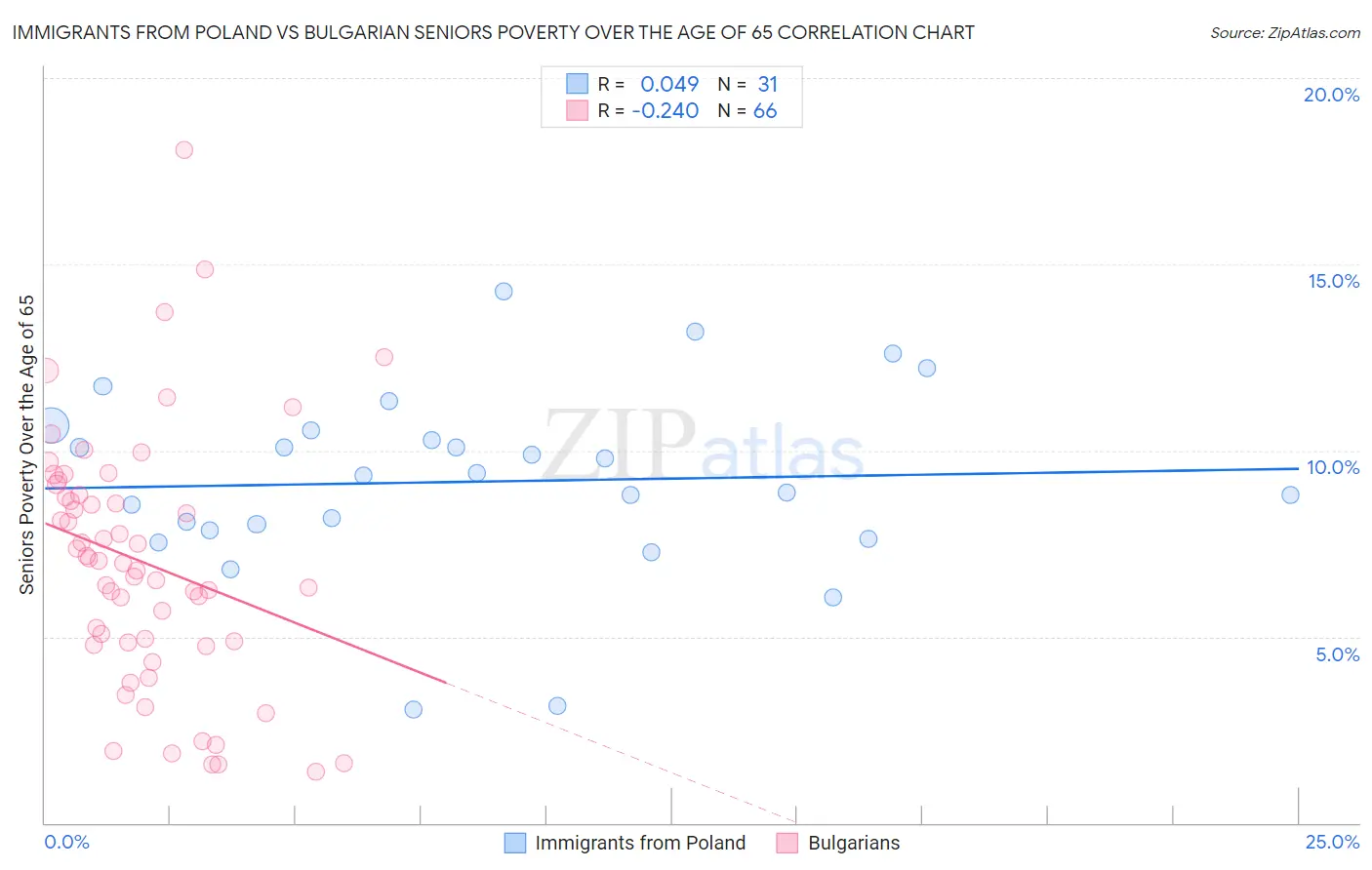 Immigrants from Poland vs Bulgarian Seniors Poverty Over the Age of 65