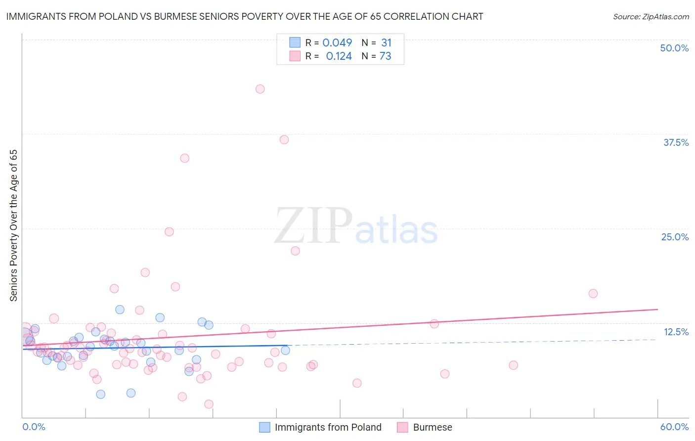 Immigrants from Poland vs Burmese Seniors Poverty Over the Age of 65
