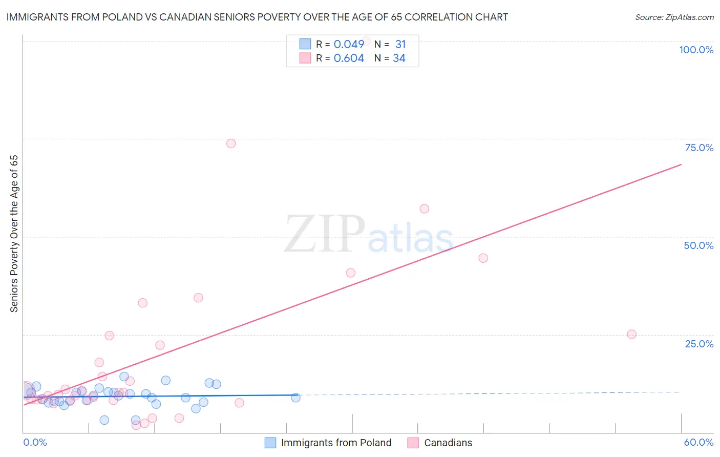 Immigrants from Poland vs Canadian Seniors Poverty Over the Age of 65