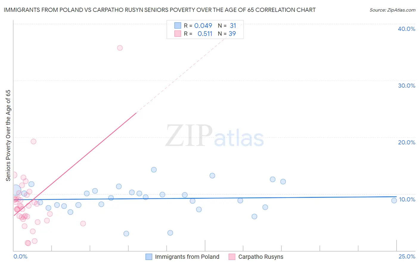 Immigrants from Poland vs Carpatho Rusyn Seniors Poverty Over the Age of 65