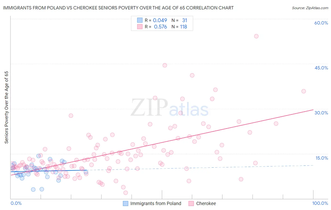 Immigrants from Poland vs Cherokee Seniors Poverty Over the Age of 65