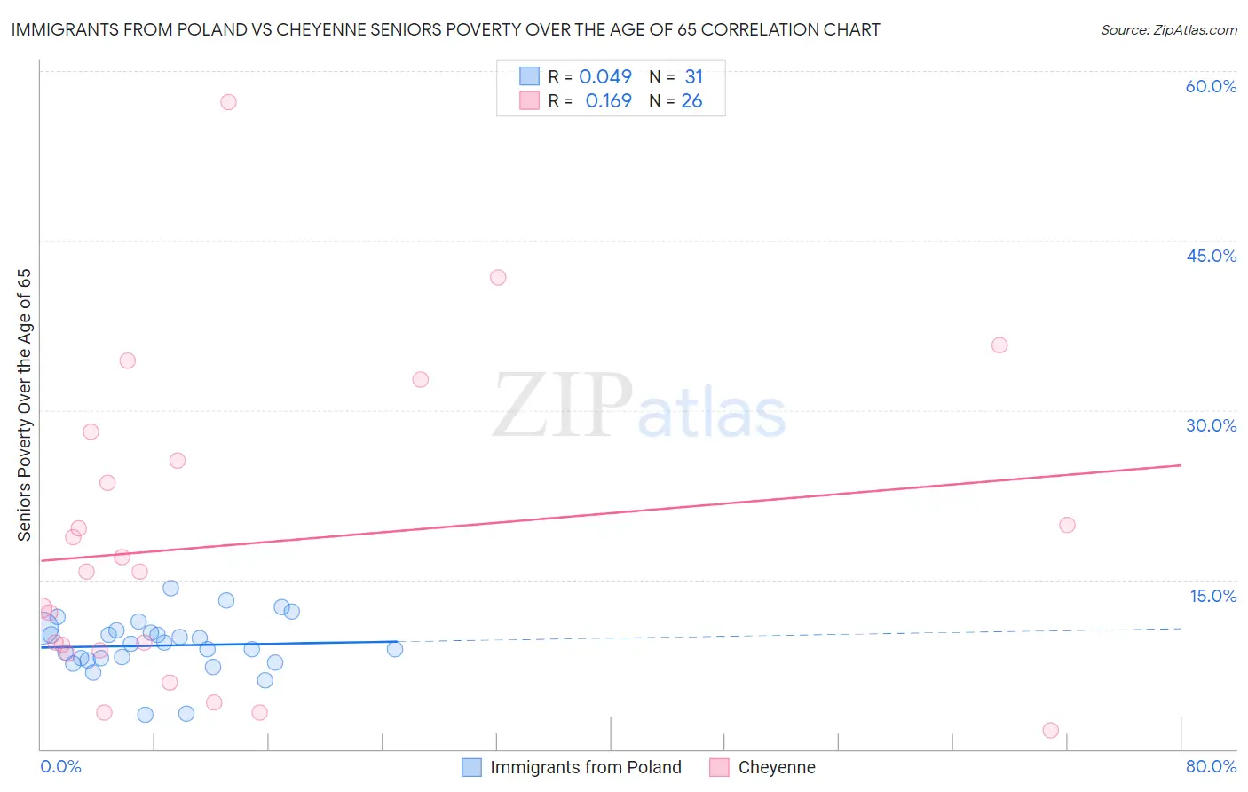 Immigrants from Poland vs Cheyenne Seniors Poverty Over the Age of 65