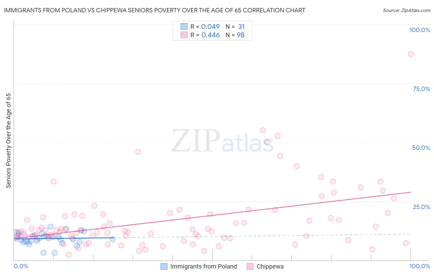 Immigrants from Poland vs Chippewa Seniors Poverty Over the Age of 65