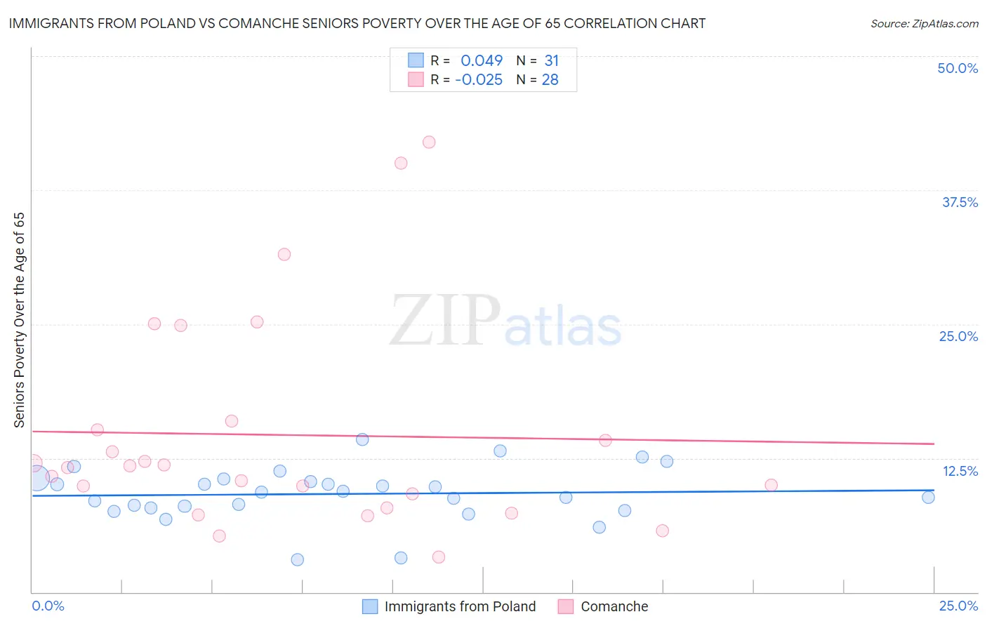 Immigrants from Poland vs Comanche Seniors Poverty Over the Age of 65