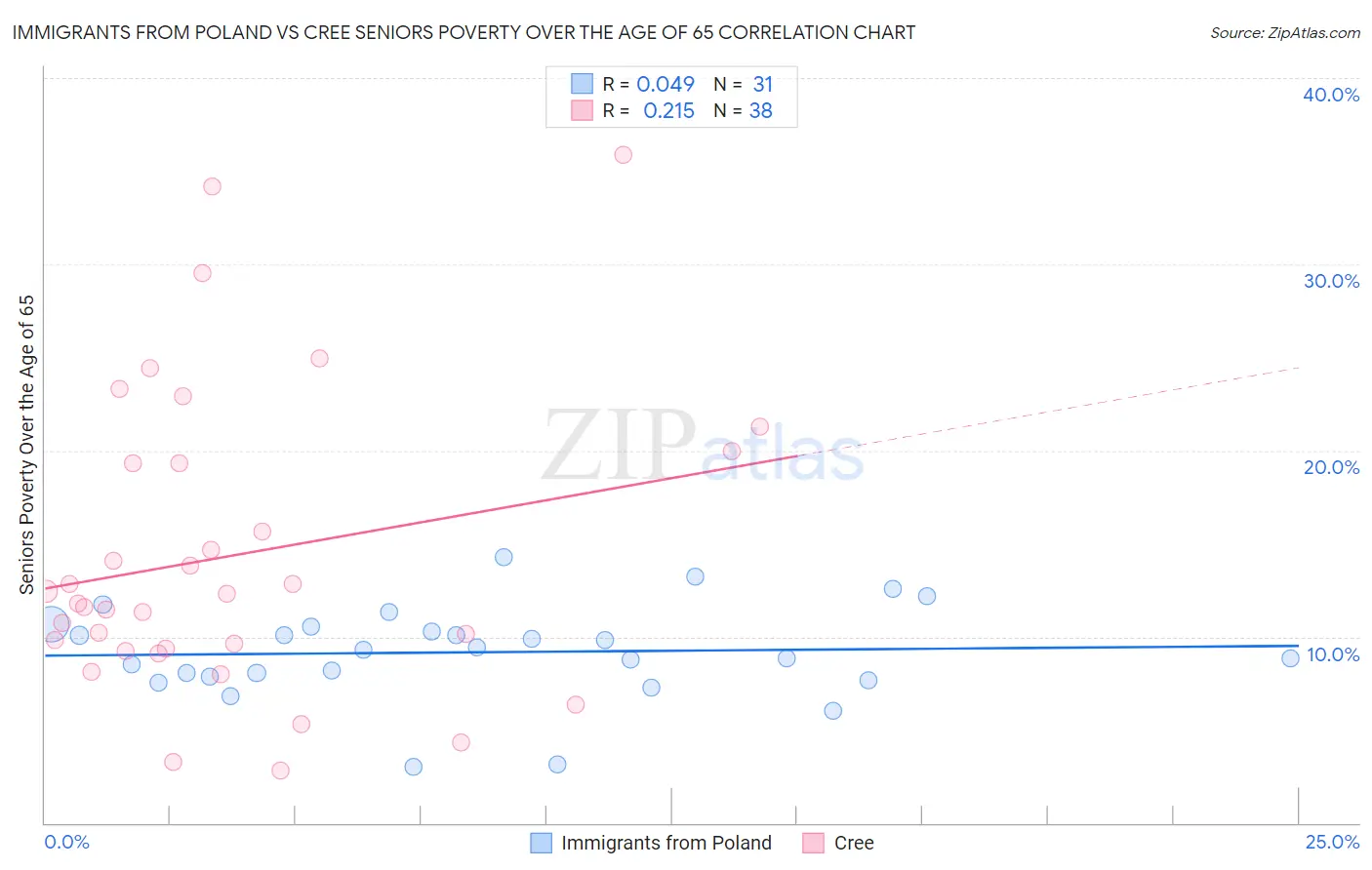 Immigrants from Poland vs Cree Seniors Poverty Over the Age of 65