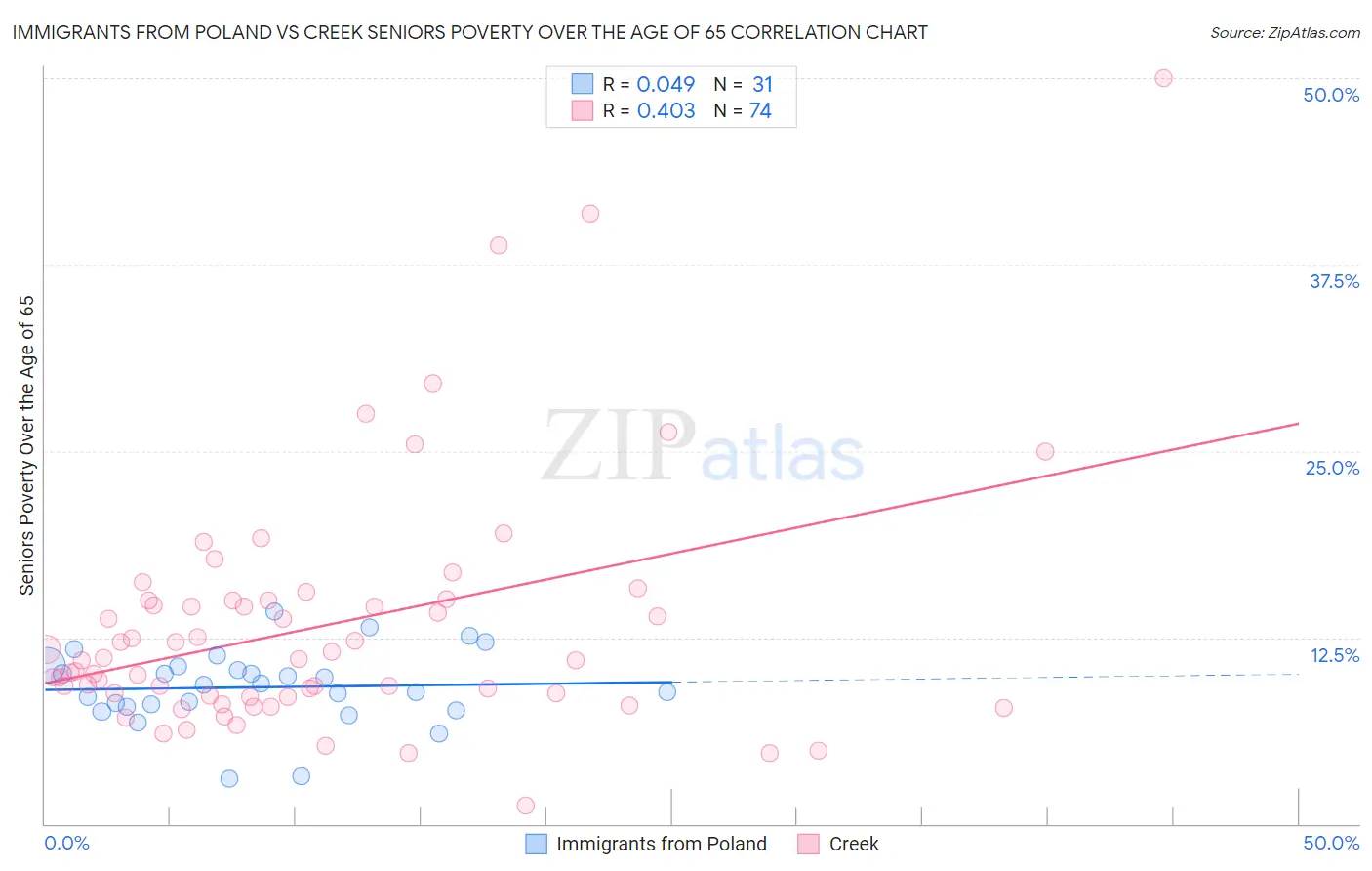 Immigrants from Poland vs Creek Seniors Poverty Over the Age of 65