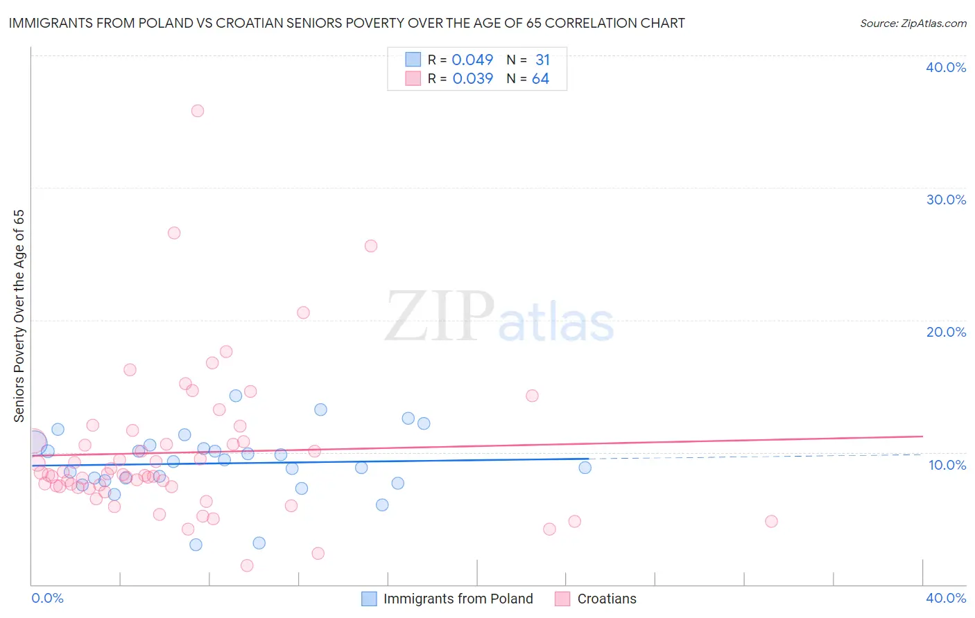 Immigrants from Poland vs Croatian Seniors Poverty Over the Age of 65
