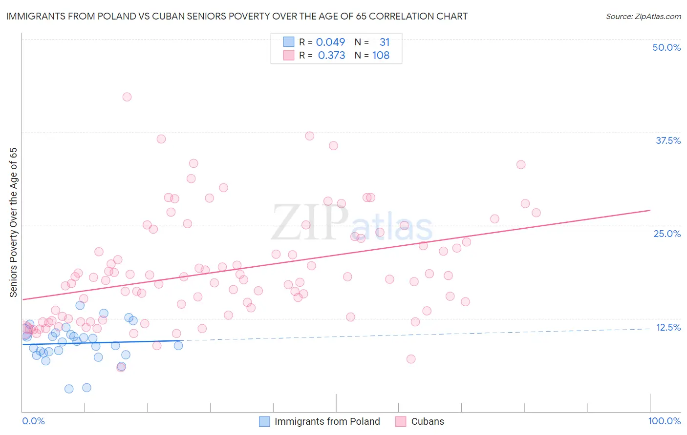 Immigrants from Poland vs Cuban Seniors Poverty Over the Age of 65