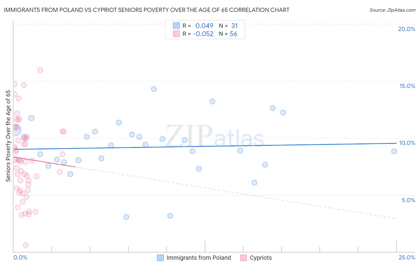 Immigrants from Poland vs Cypriot Seniors Poverty Over the Age of 65