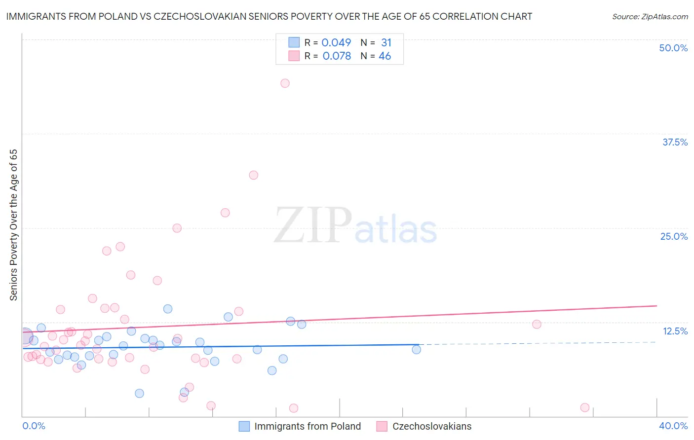 Immigrants from Poland vs Czechoslovakian Seniors Poverty Over the Age of 65