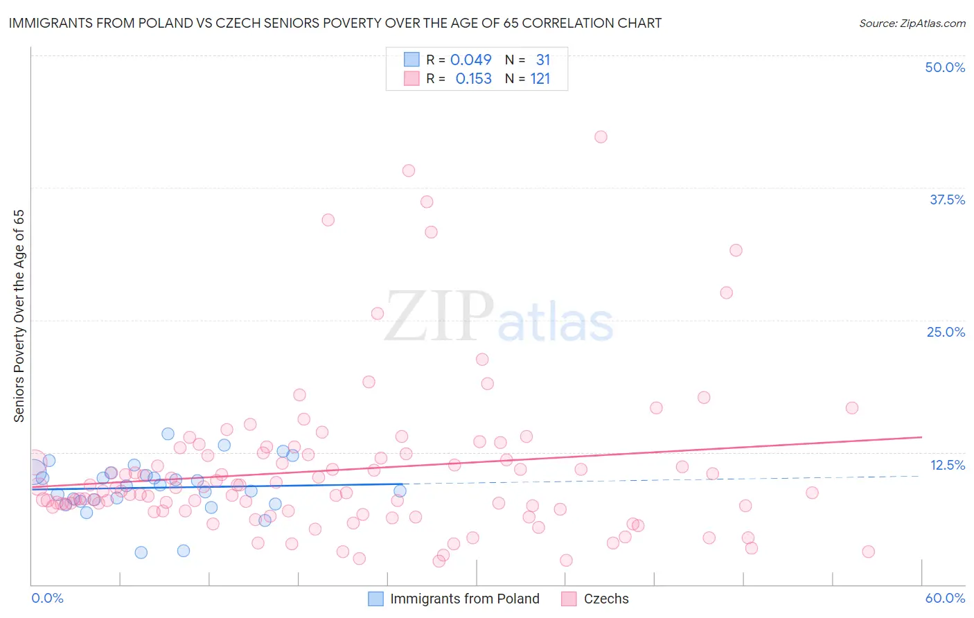 Immigrants from Poland vs Czech Seniors Poverty Over the Age of 65