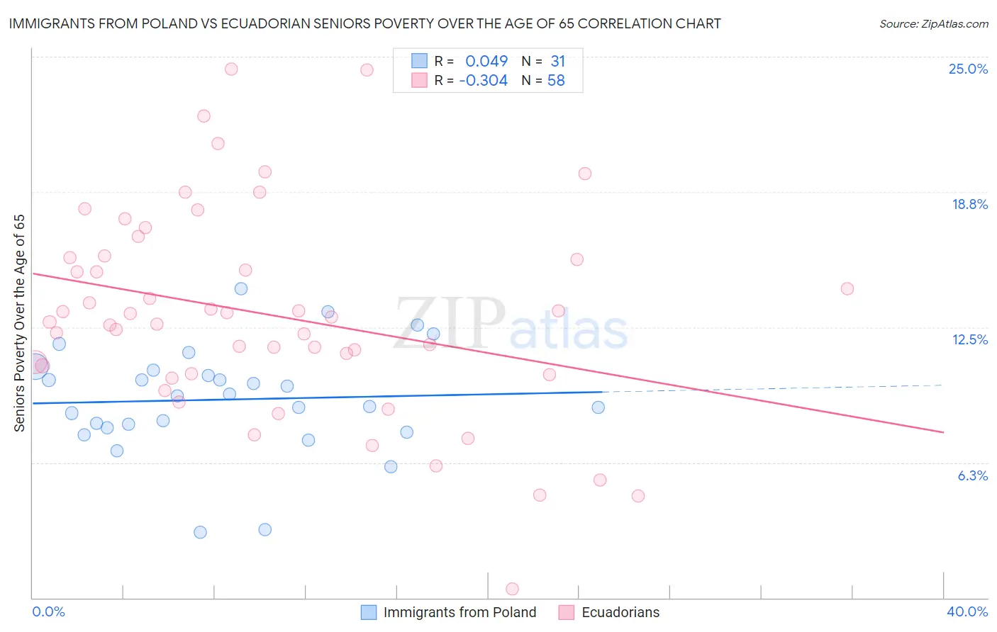 Immigrants from Poland vs Ecuadorian Seniors Poverty Over the Age of 65