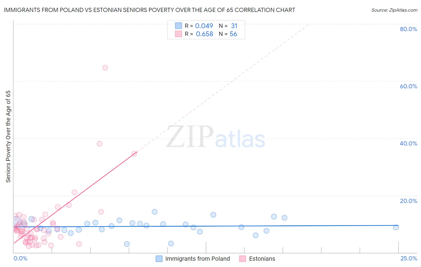 Immigrants from Poland vs Estonian Seniors Poverty Over the Age of 65