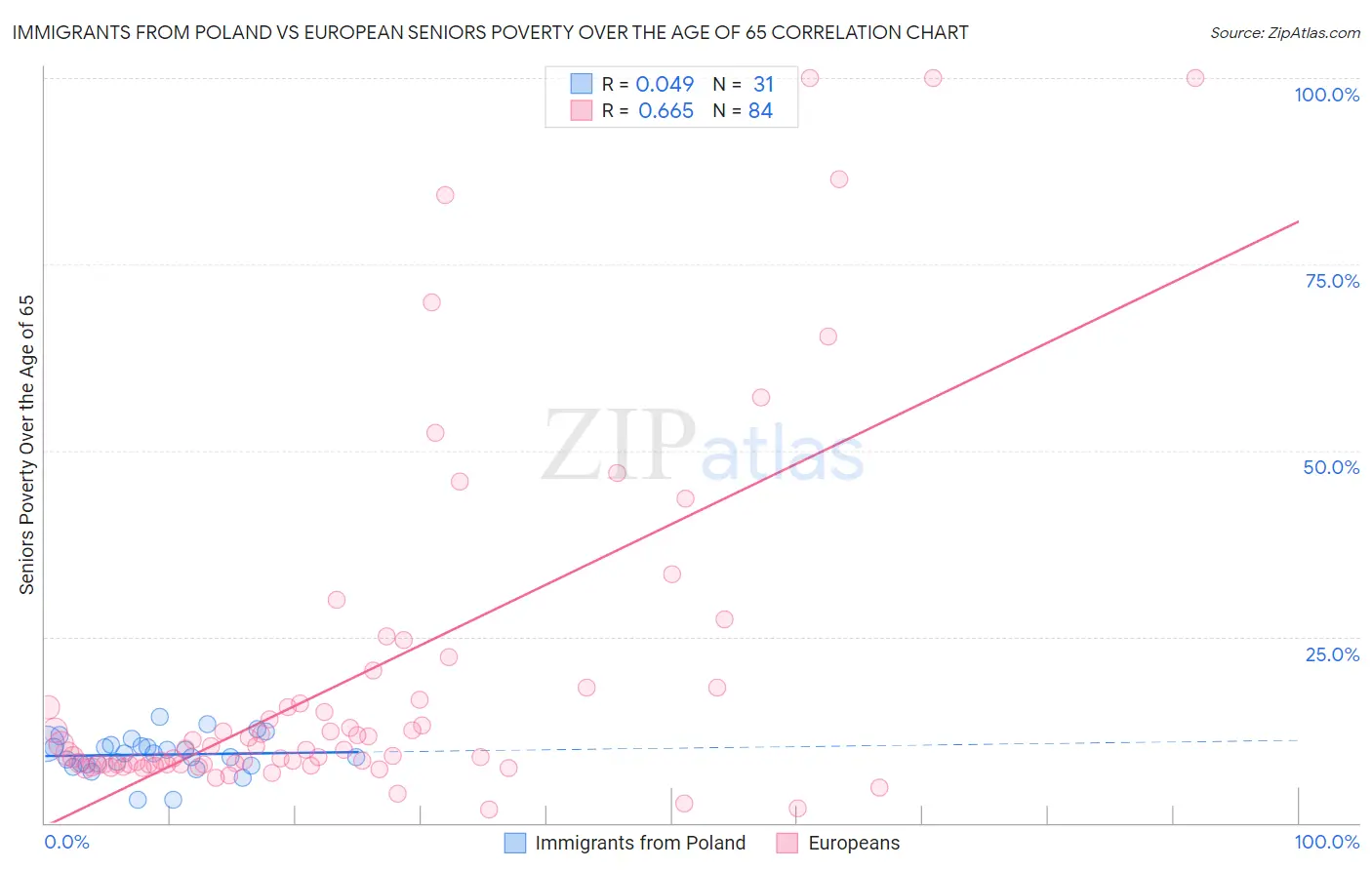 Immigrants from Poland vs European Seniors Poverty Over the Age of 65