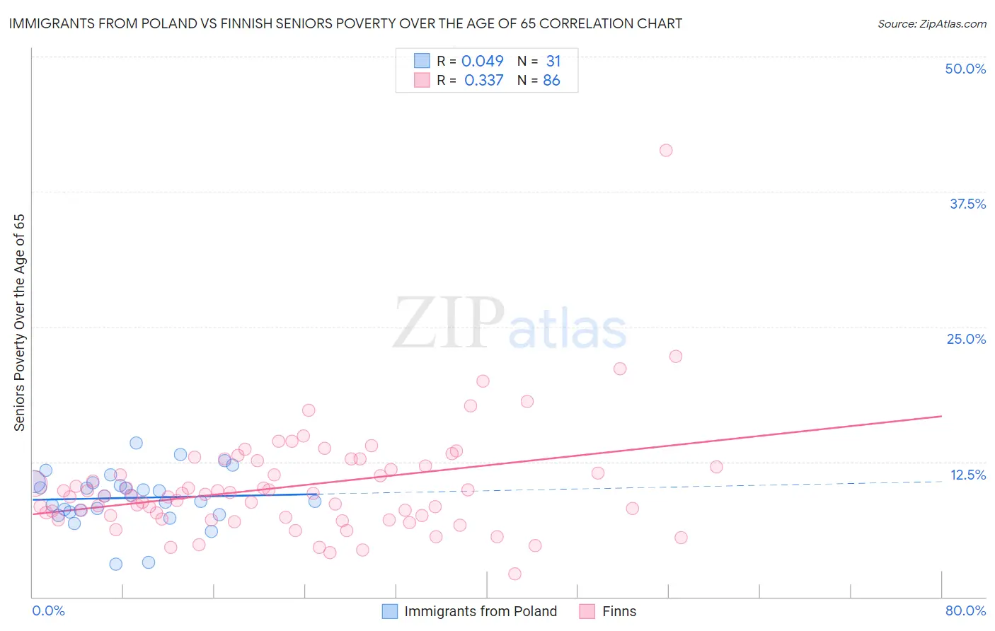 Immigrants from Poland vs Finnish Seniors Poverty Over the Age of 65