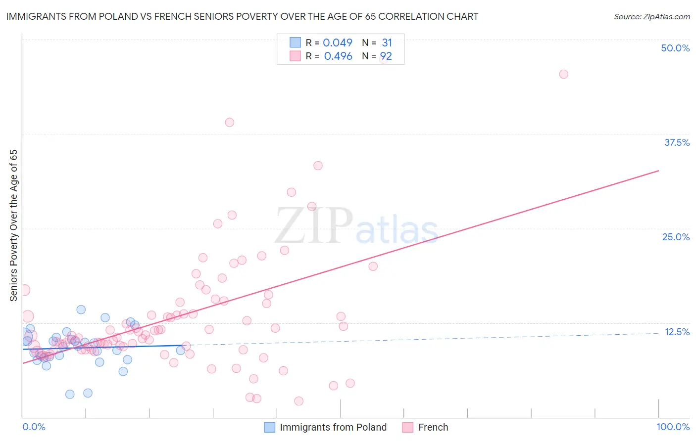 Immigrants from Poland vs French Seniors Poverty Over the Age of 65