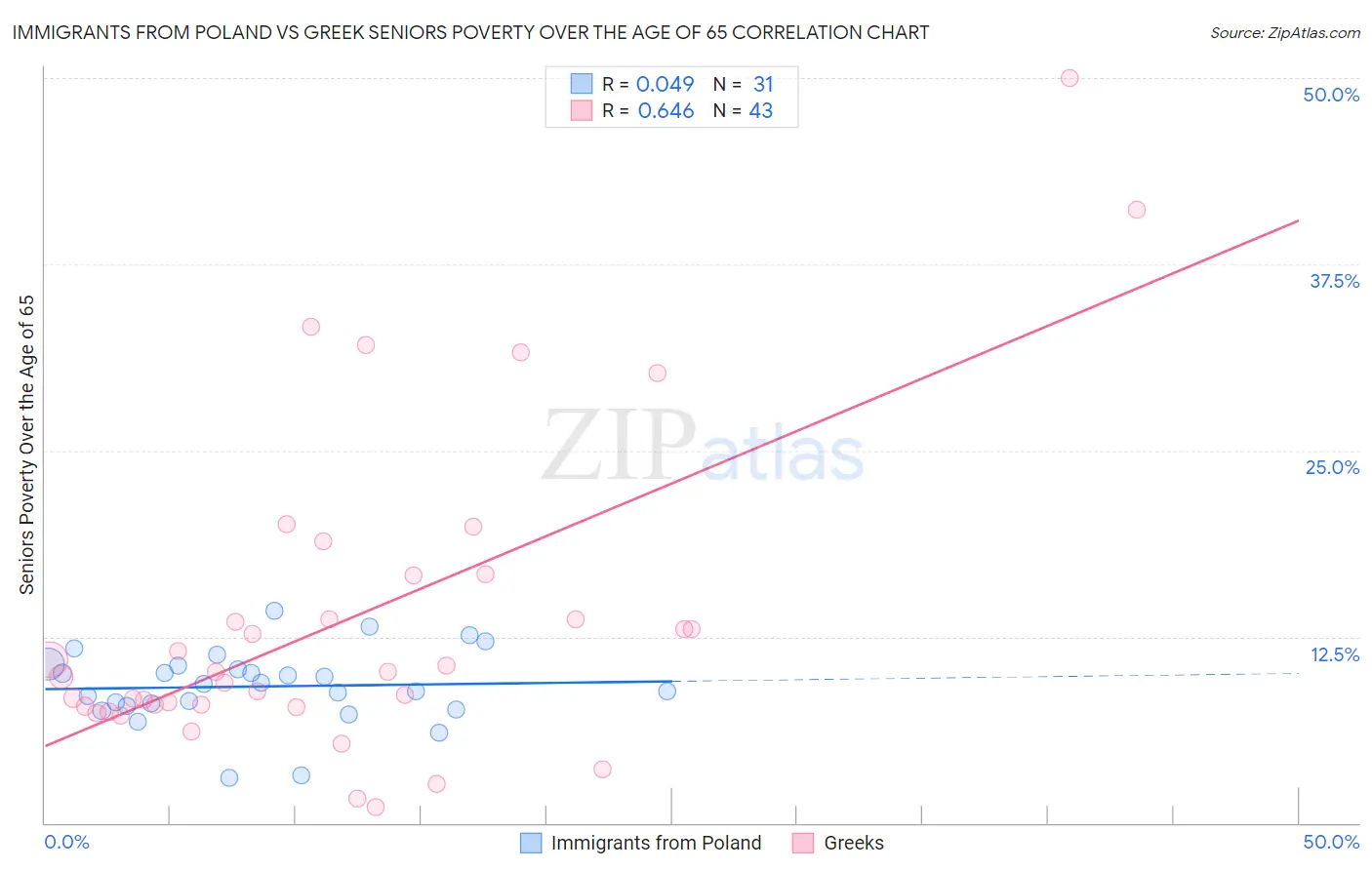 Immigrants from Poland vs Greek Seniors Poverty Over the Age of 65