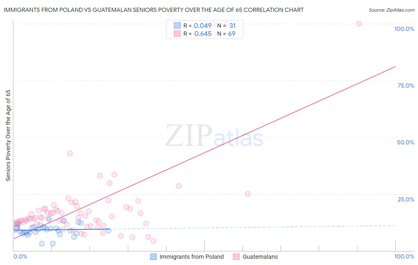 Immigrants from Poland vs Guatemalan Seniors Poverty Over the Age of 65