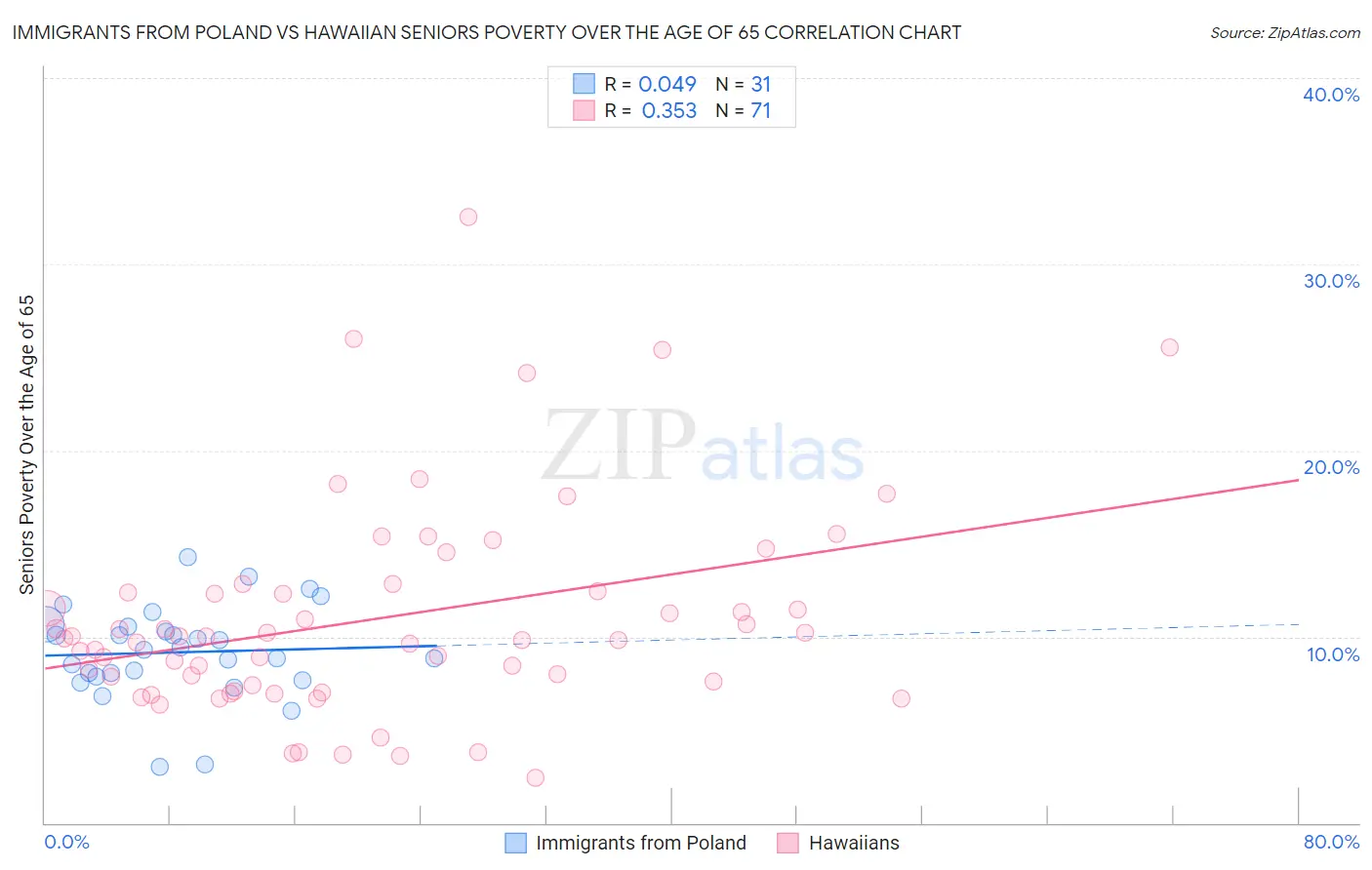 Immigrants from Poland vs Hawaiian Seniors Poverty Over the Age of 65
