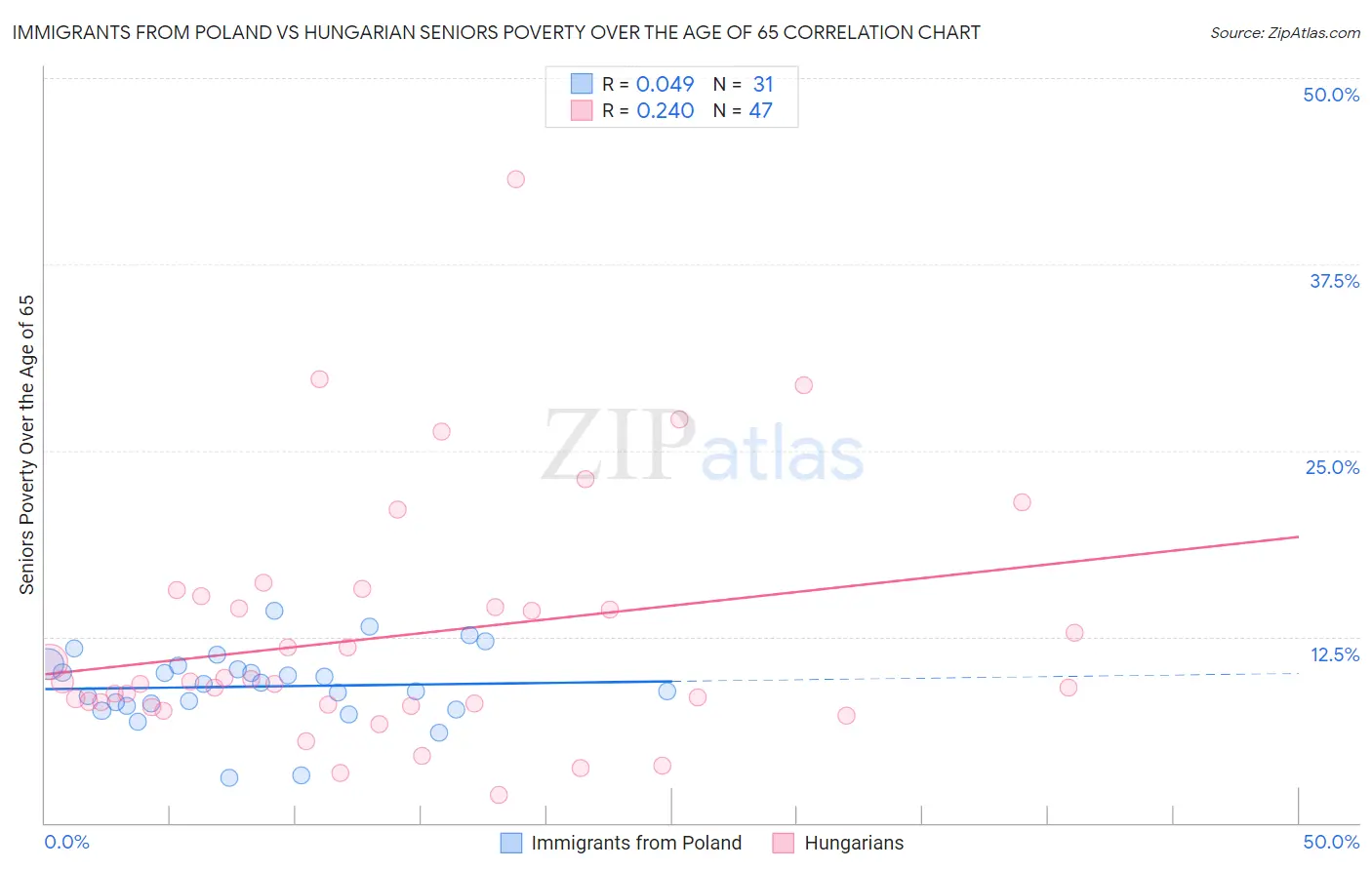 Immigrants from Poland vs Hungarian Seniors Poverty Over the Age of 65