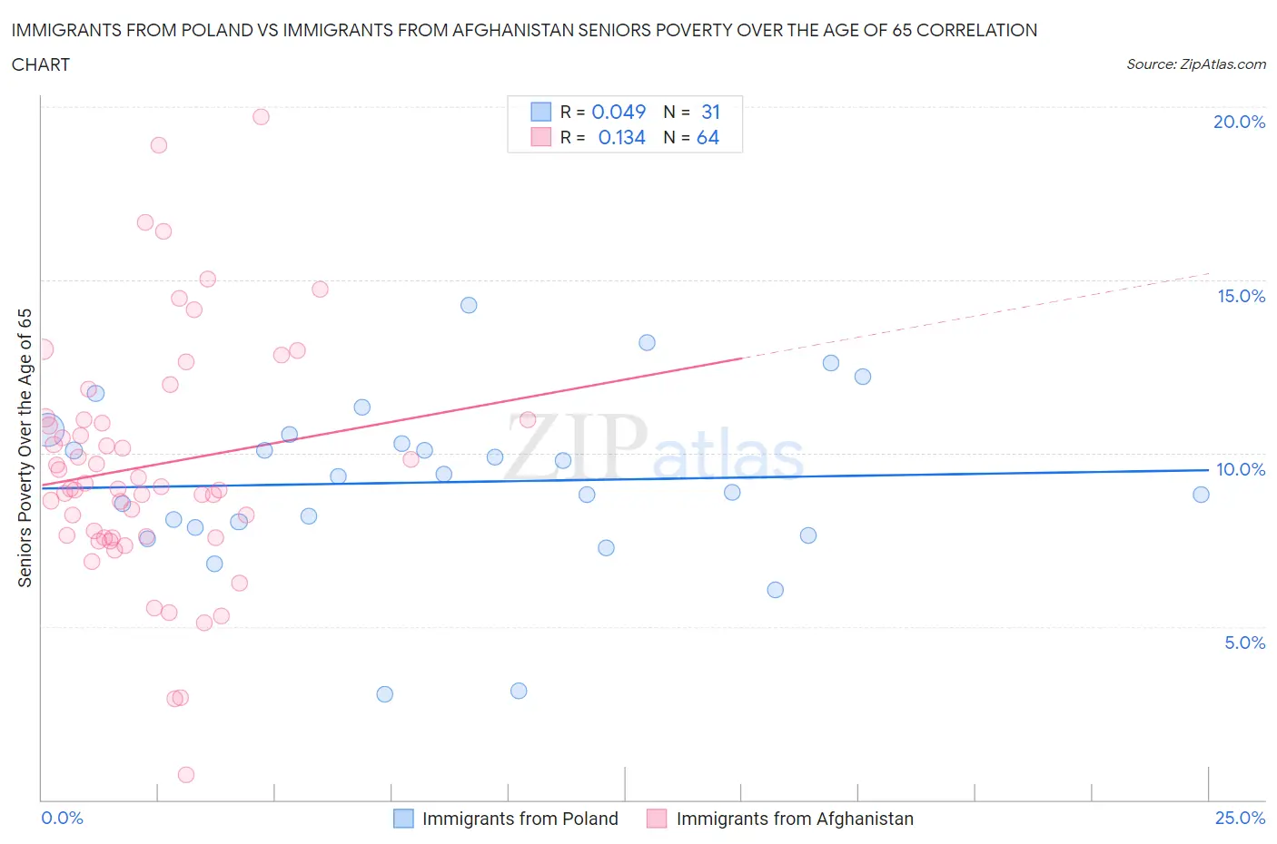 Immigrants from Poland vs Immigrants from Afghanistan Seniors Poverty Over the Age of 65