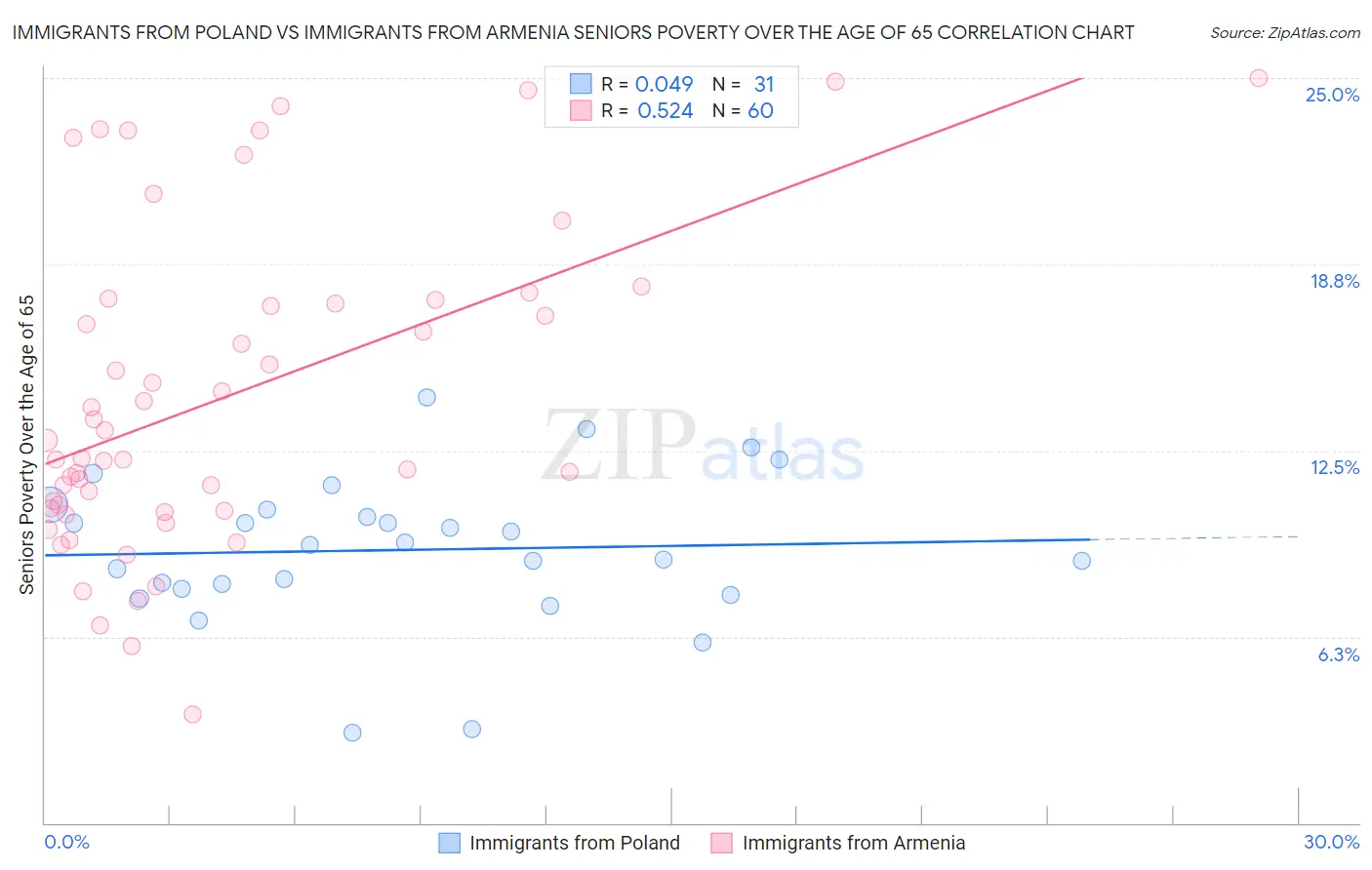 Immigrants from Poland vs Immigrants from Armenia Seniors Poverty Over the Age of 65
