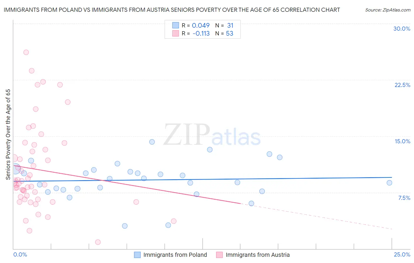 Immigrants from Poland vs Immigrants from Austria Seniors Poverty Over the Age of 65