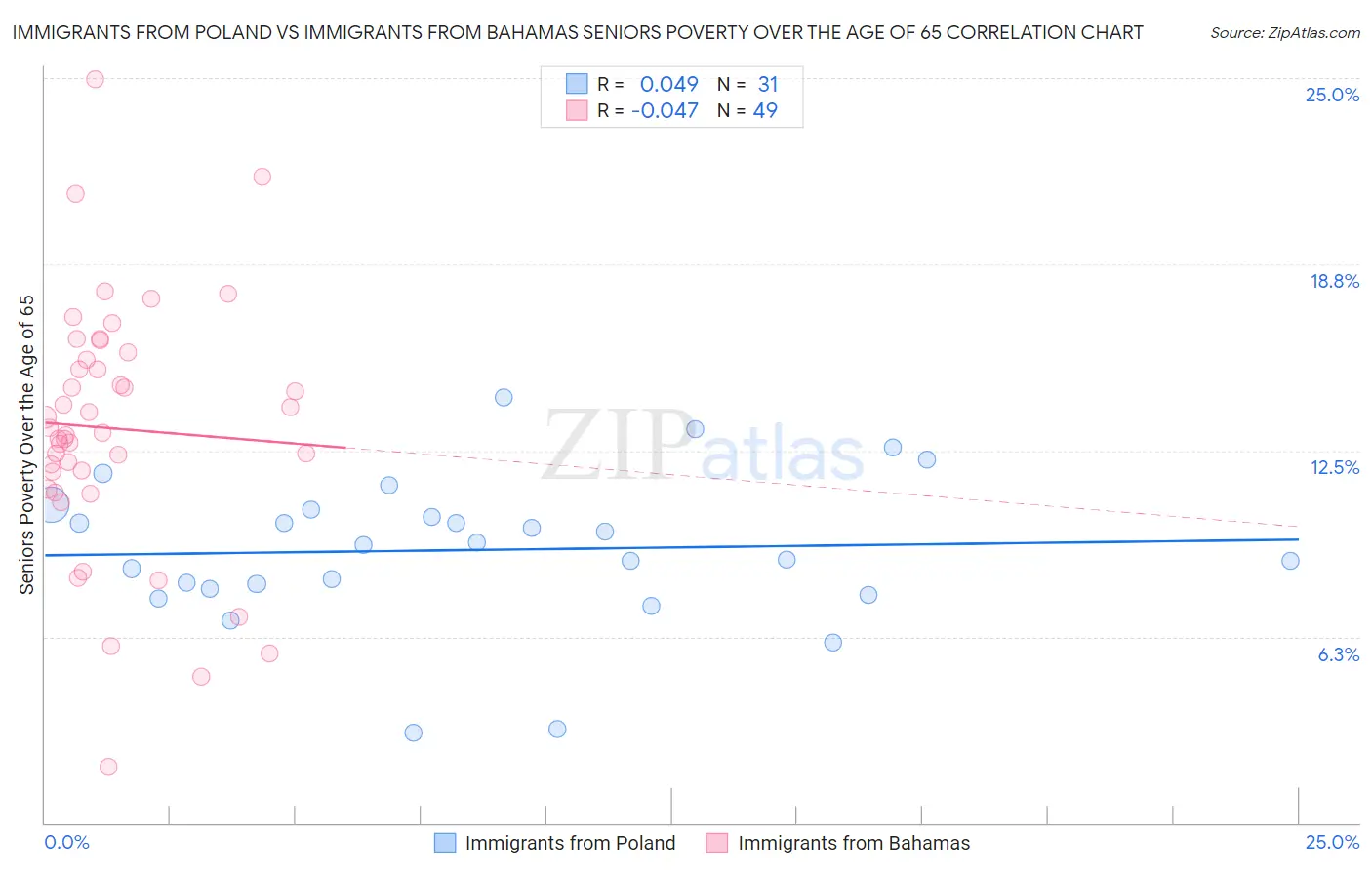 Immigrants from Poland vs Immigrants from Bahamas Seniors Poverty Over the Age of 65