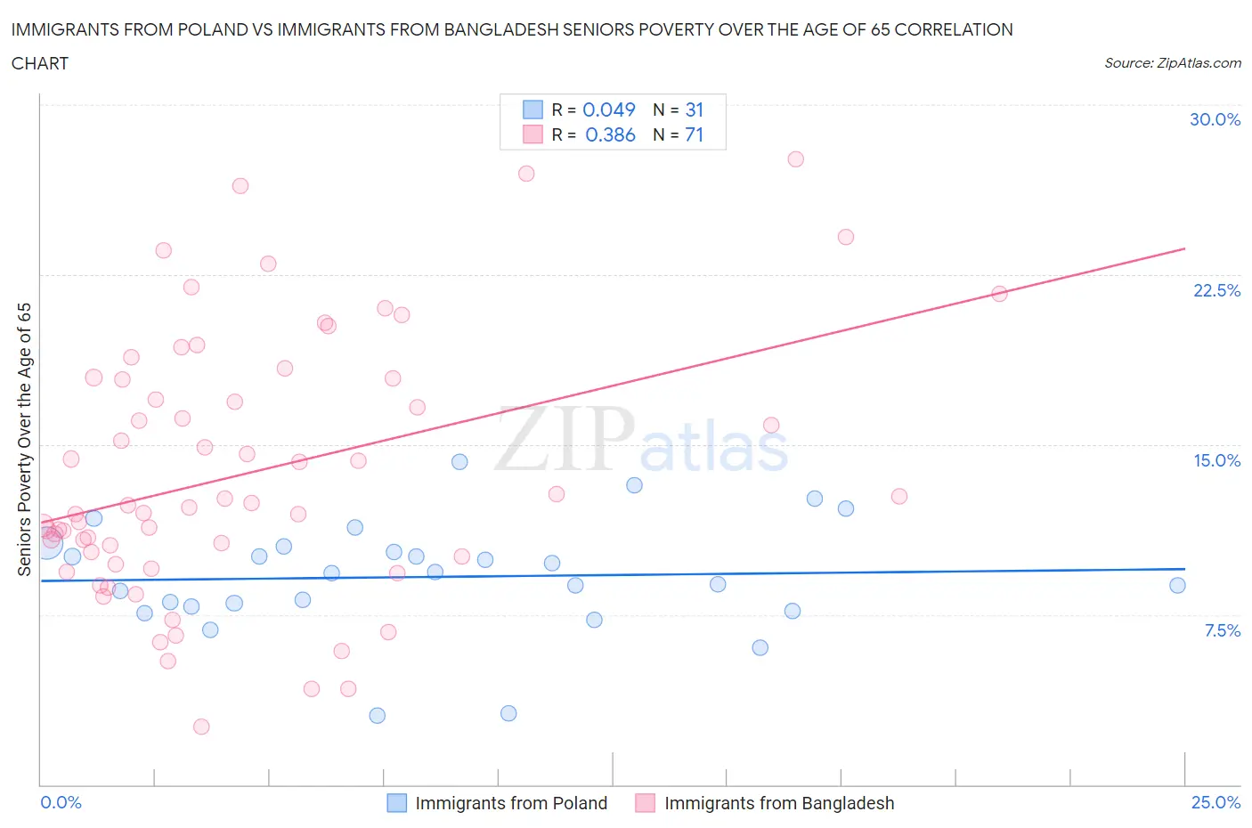 Immigrants from Poland vs Immigrants from Bangladesh Seniors Poverty Over the Age of 65