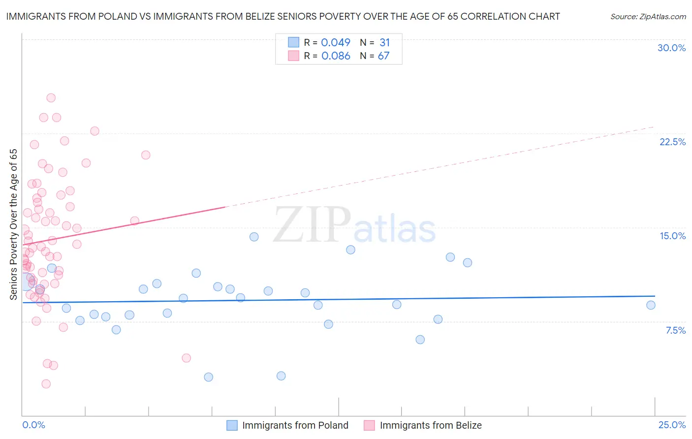 Immigrants from Poland vs Immigrants from Belize Seniors Poverty Over the Age of 65