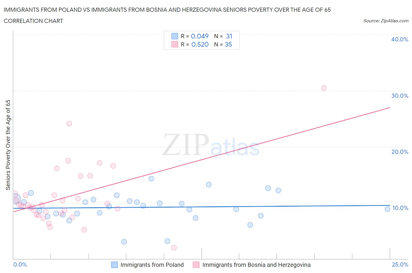 Immigrants from Poland vs Immigrants from Bosnia and Herzegovina Seniors Poverty Over the Age of 65