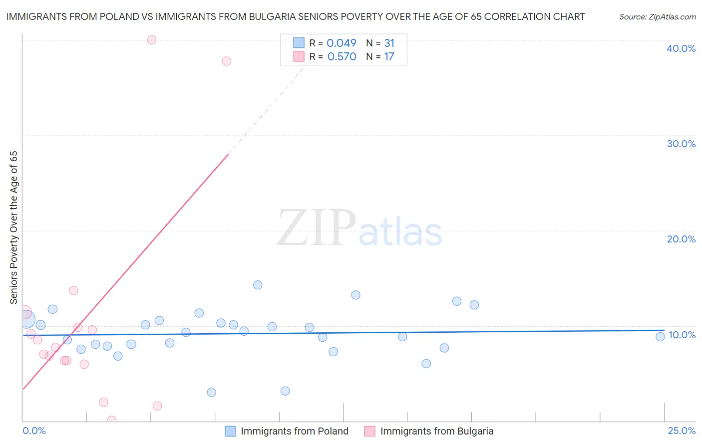 Immigrants from Poland vs Immigrants from Bulgaria Seniors Poverty Over the Age of 65