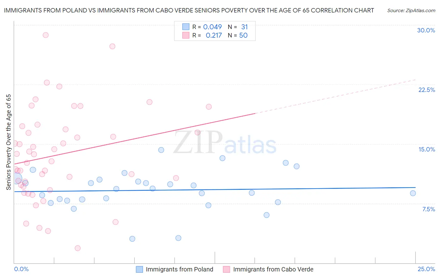 Immigrants from Poland vs Immigrants from Cabo Verde Seniors Poverty Over the Age of 65