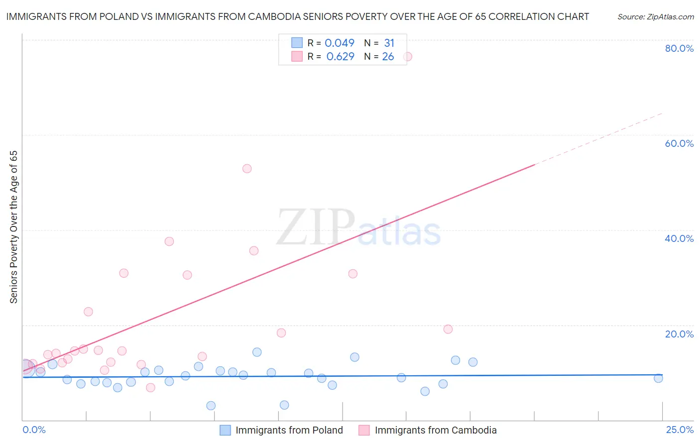 Immigrants from Poland vs Immigrants from Cambodia Seniors Poverty Over the Age of 65