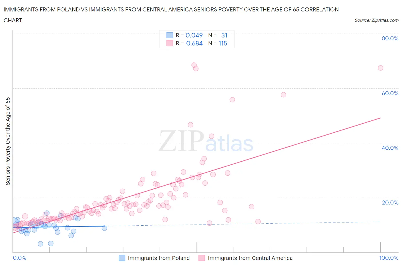 Immigrants from Poland vs Immigrants from Central America Seniors Poverty Over the Age of 65