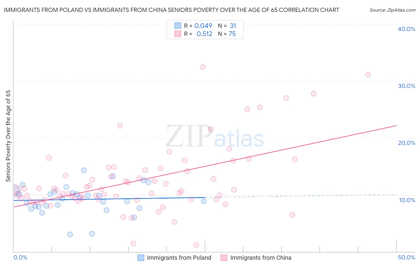Immigrants from Poland vs Immigrants from China Seniors Poverty Over the Age of 65