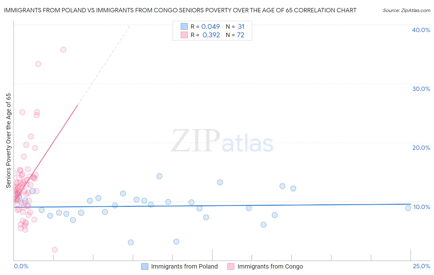 Immigrants from Poland vs Immigrants from Congo Seniors Poverty Over the Age of 65