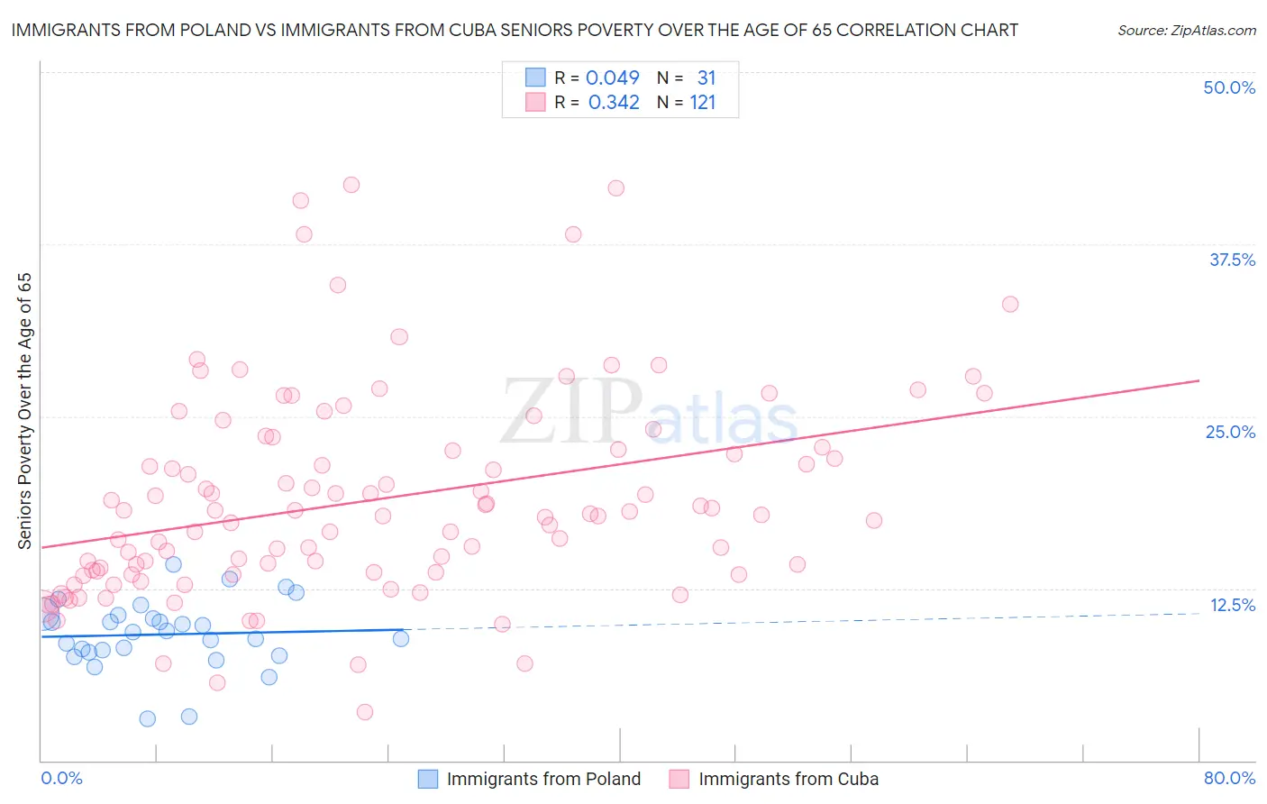 Immigrants from Poland vs Immigrants from Cuba Seniors Poverty Over the Age of 65
