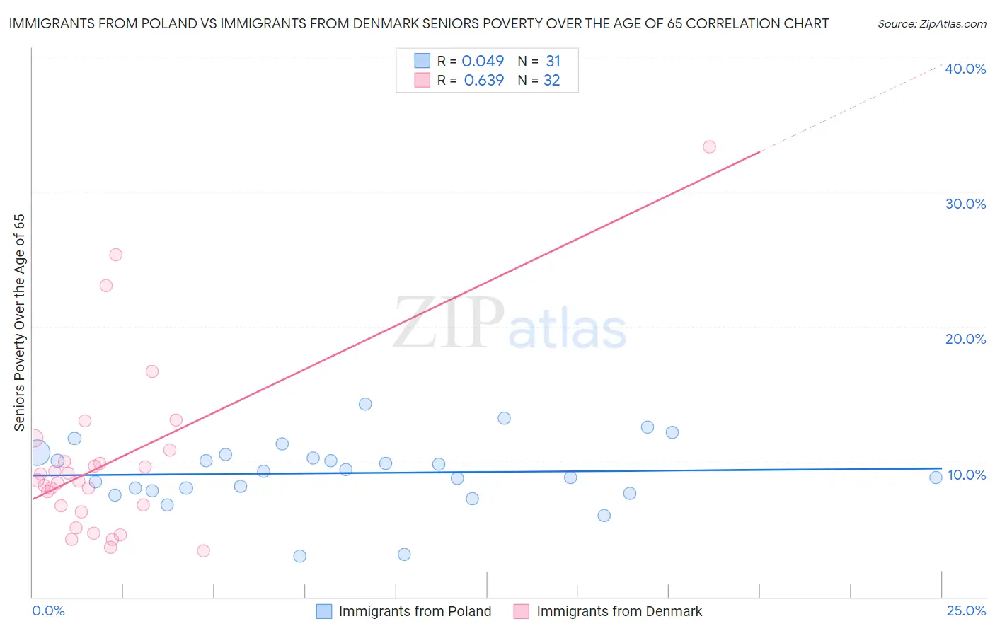 Immigrants from Poland vs Immigrants from Denmark Seniors Poverty Over the Age of 65