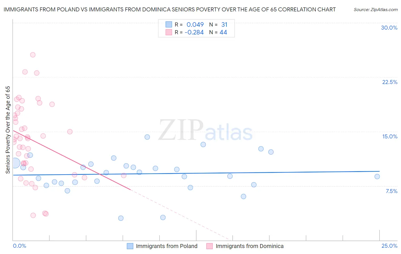 Immigrants from Poland vs Immigrants from Dominica Seniors Poverty Over the Age of 65
