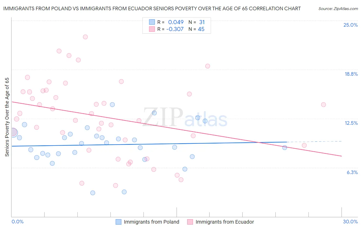 Immigrants from Poland vs Immigrants from Ecuador Seniors Poverty Over the Age of 65