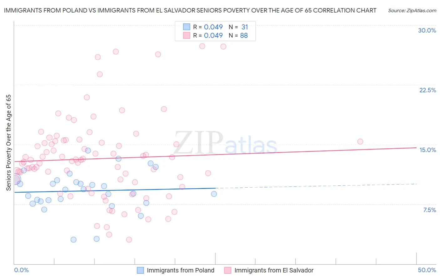 Immigrants from Poland vs Immigrants from El Salvador Seniors Poverty Over the Age of 65