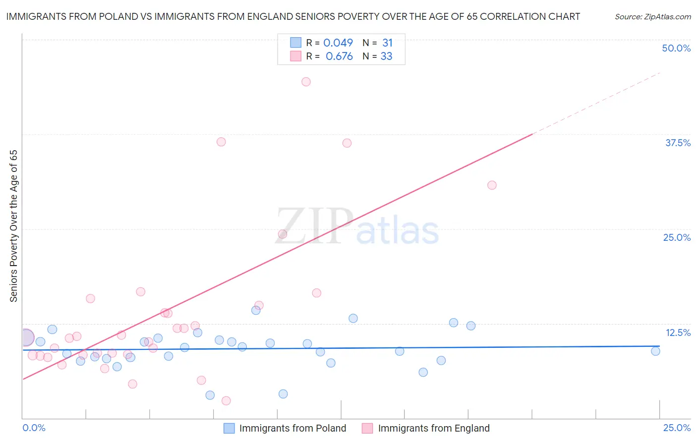 Immigrants from Poland vs Immigrants from England Seniors Poverty Over the Age of 65