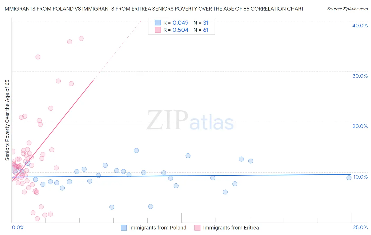 Immigrants from Poland vs Immigrants from Eritrea Seniors Poverty Over the Age of 65