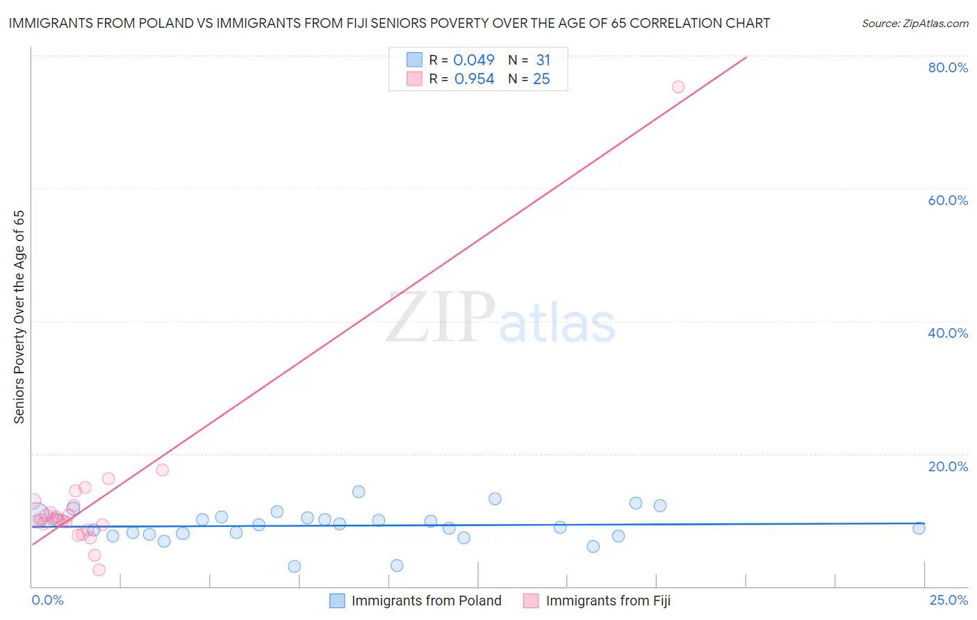 Immigrants from Poland vs Immigrants from Fiji Seniors Poverty Over the Age of 65