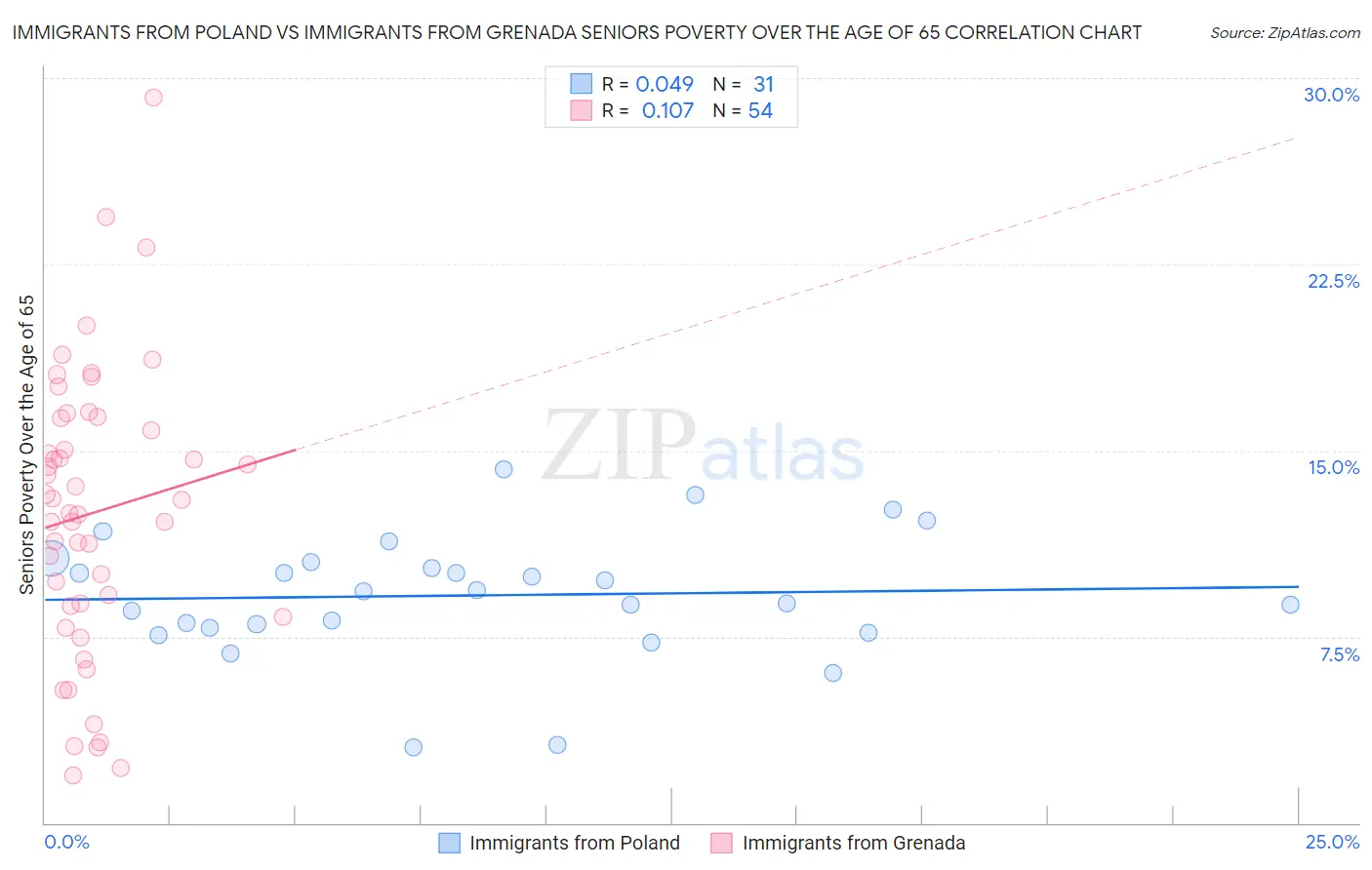 Immigrants from Poland vs Immigrants from Grenada Seniors Poverty Over the Age of 65