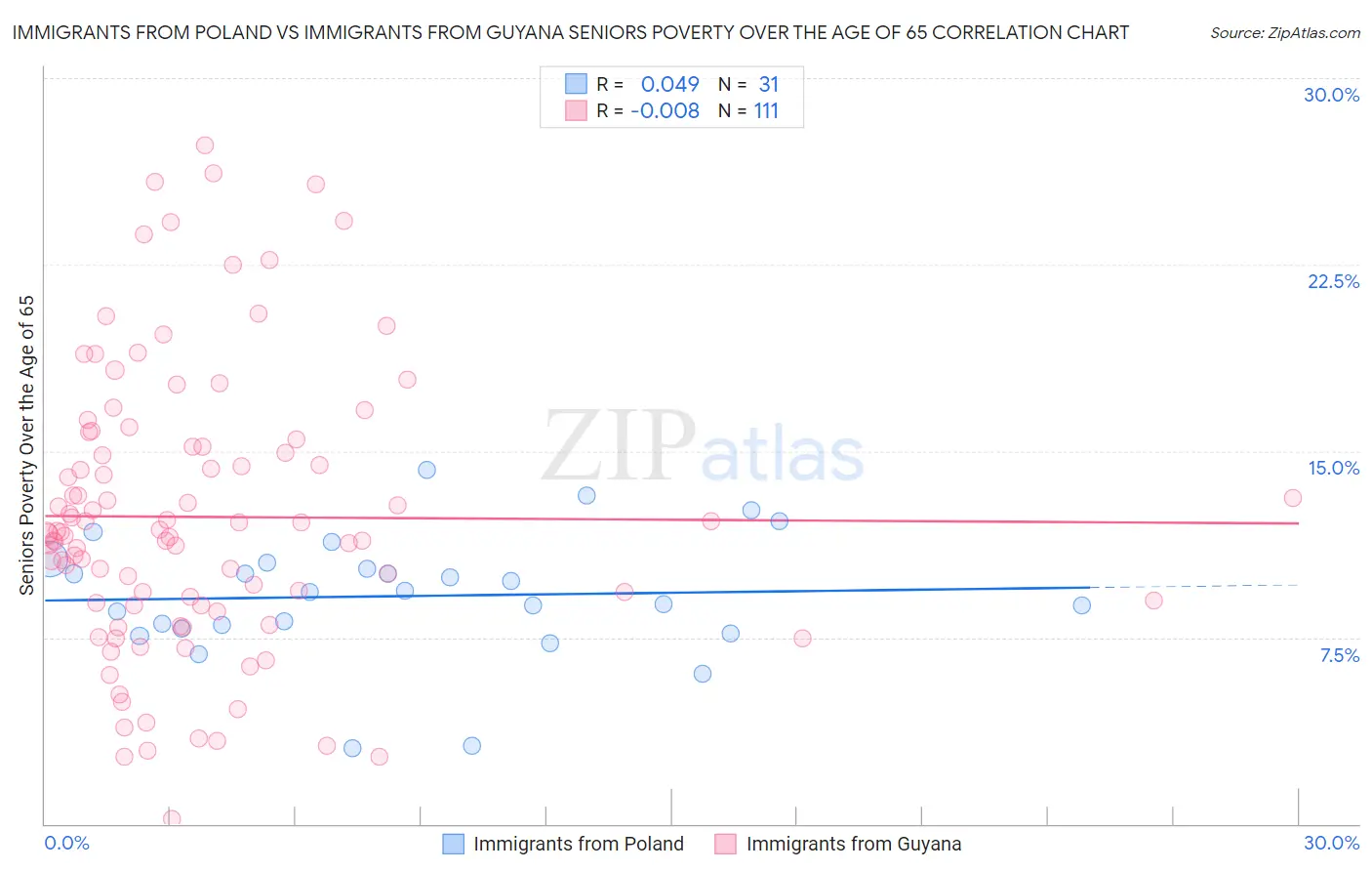 Immigrants from Poland vs Immigrants from Guyana Seniors Poverty Over the Age of 65