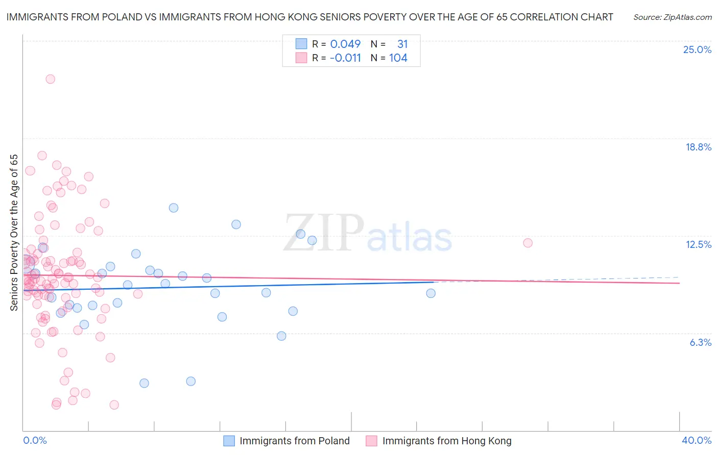 Immigrants from Poland vs Immigrants from Hong Kong Seniors Poverty Over the Age of 65
